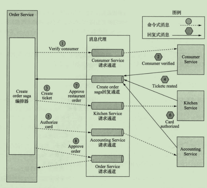 中心编排